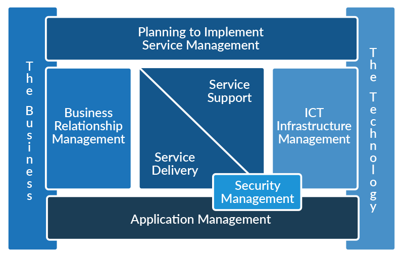 Supporting service com. ITIL service delivery. ITIL 2. Service delivery Management. ITIL v2 Framework.